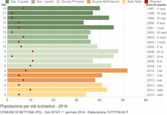 Grafico Popolazione in età scolastica - Bettona 2016