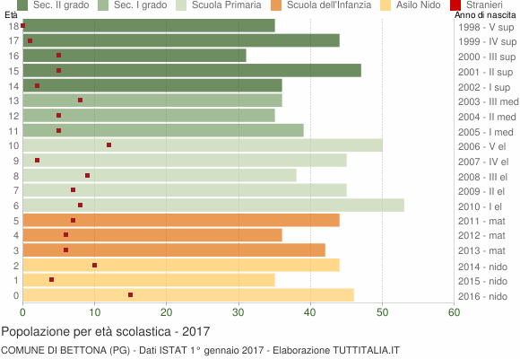 Grafico Popolazione in età scolastica - Bettona 2017