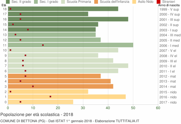 Grafico Popolazione in età scolastica - Bettona 2018