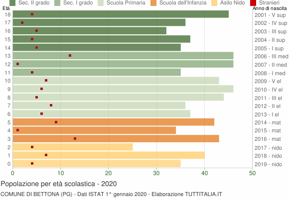 Grafico Popolazione in età scolastica - Bettona 2020