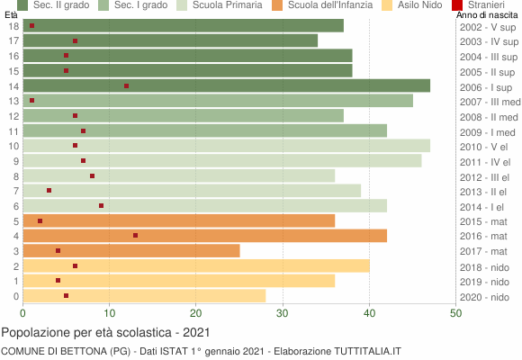 Grafico Popolazione in età scolastica - Bettona 2021