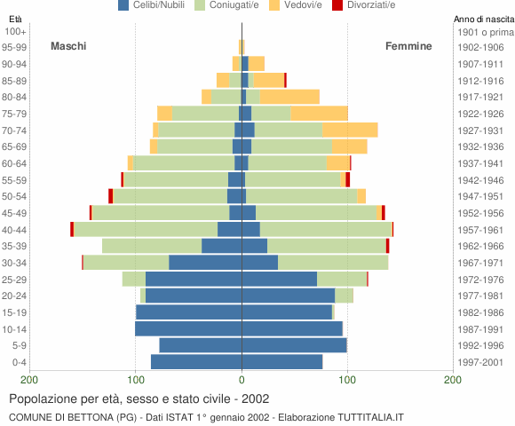 Grafico Popolazione per età, sesso e stato civile Comune di Bettona (PG)