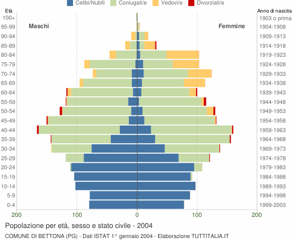 Grafico Popolazione per età, sesso e stato civile Comune di Bettona (PG)