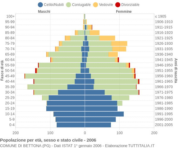 Grafico Popolazione per età, sesso e stato civile Comune di Bettona (PG)