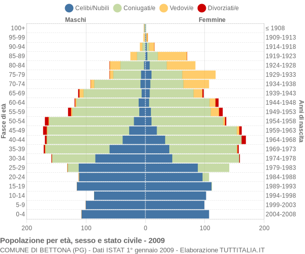 Grafico Popolazione per età, sesso e stato civile Comune di Bettona (PG)