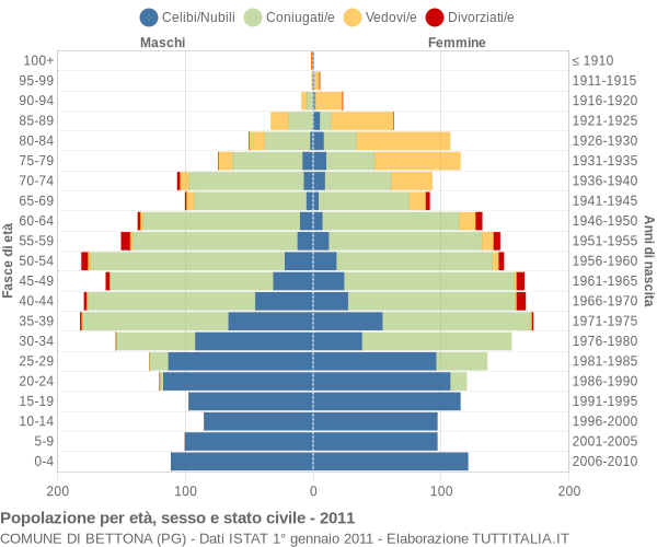 Grafico Popolazione per età, sesso e stato civile Comune di Bettona (PG)