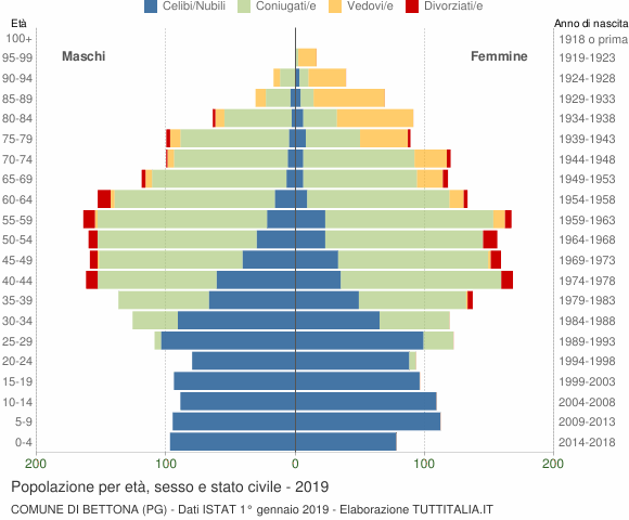 Grafico Popolazione per età, sesso e stato civile Comune di Bettona (PG)