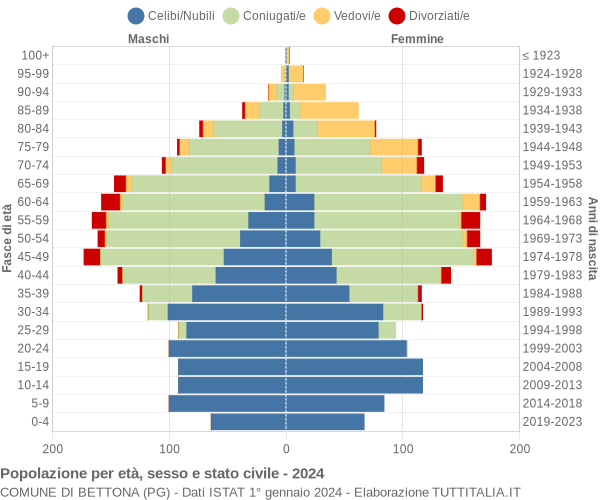 Grafico Popolazione per età, sesso e stato civile Comune di Bettona (PG)