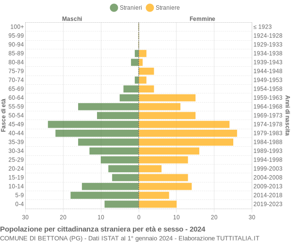 Grafico cittadini stranieri - Bettona 2024