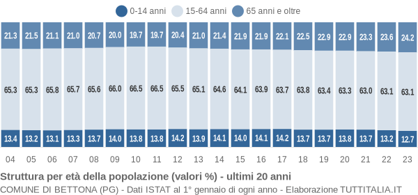 Grafico struttura della popolazione Comune di Bettona (PG)