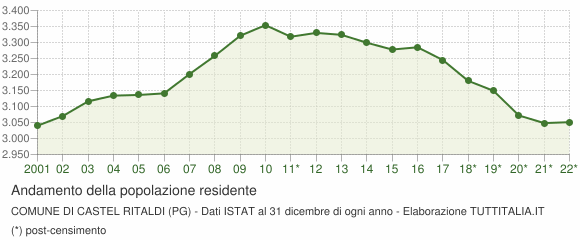 Andamento popolazione Comune di Castel Ritaldi (PG)