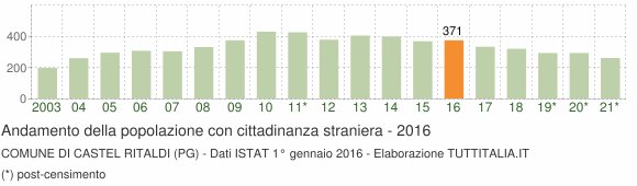 Grafico andamento popolazione stranieri Comune di Castel Ritaldi (PG)