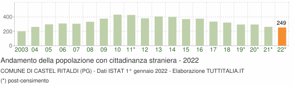 Grafico andamento popolazione stranieri Comune di Castel Ritaldi (PG)