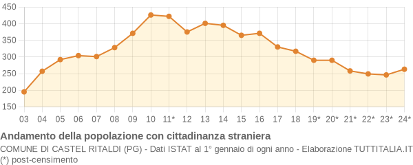 Andamento popolazione stranieri Comune di Castel Ritaldi (PG)