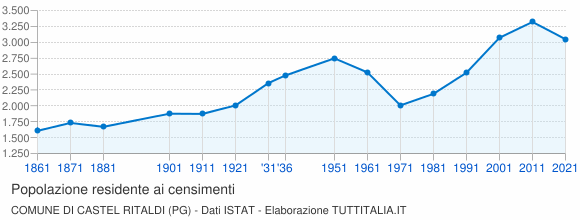 Grafico andamento storico popolazione Comune di Castel Ritaldi (PG)