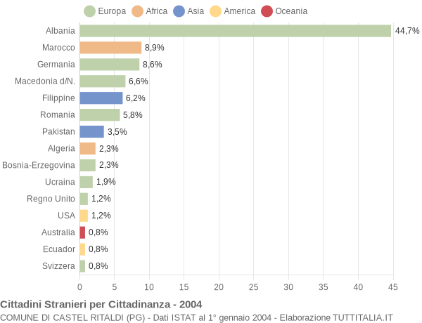 Grafico cittadinanza stranieri - Castel Ritaldi 2004