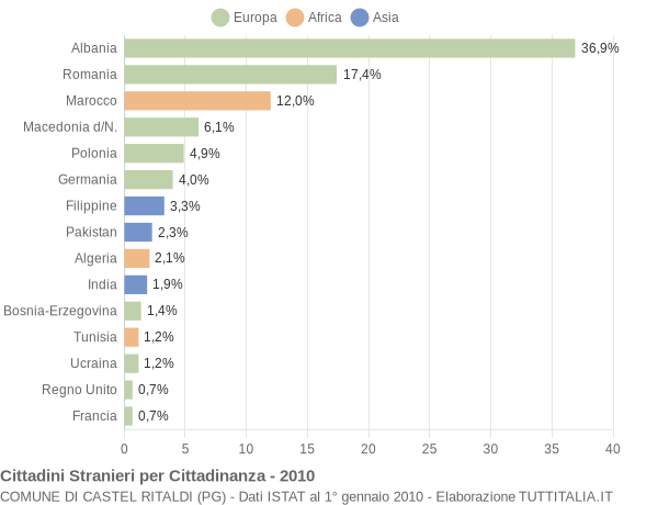 Grafico cittadinanza stranieri - Castel Ritaldi 2010