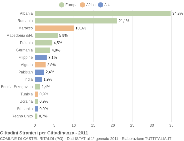 Grafico cittadinanza stranieri - Castel Ritaldi 2011