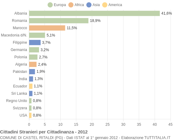 Grafico cittadinanza stranieri - Castel Ritaldi 2012