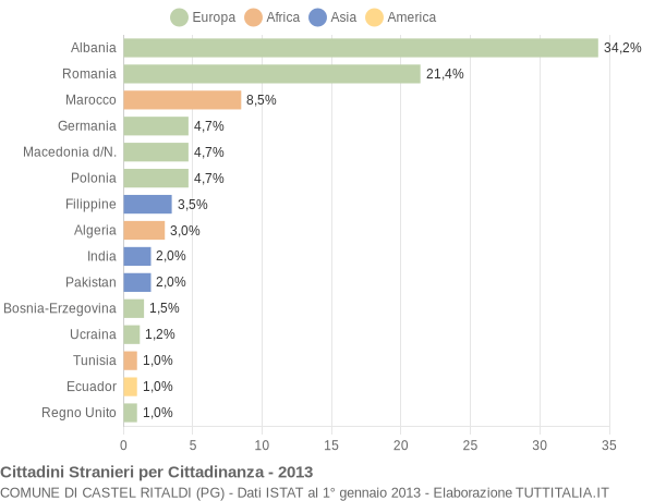 Grafico cittadinanza stranieri - Castel Ritaldi 2013