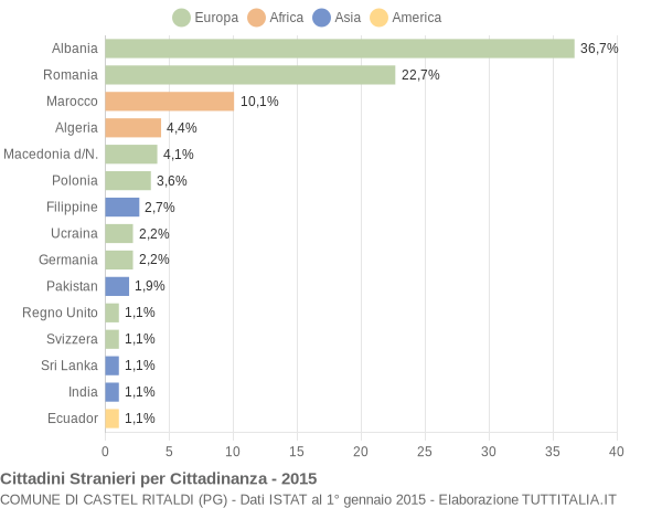 Grafico cittadinanza stranieri - Castel Ritaldi 2015