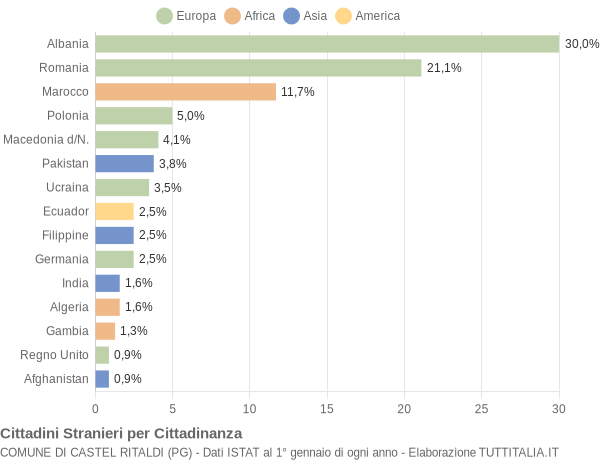 Grafico cittadinanza stranieri - Castel Ritaldi 2018