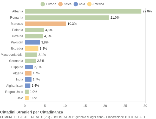 Grafico cittadinanza stranieri - Castel Ritaldi 2019