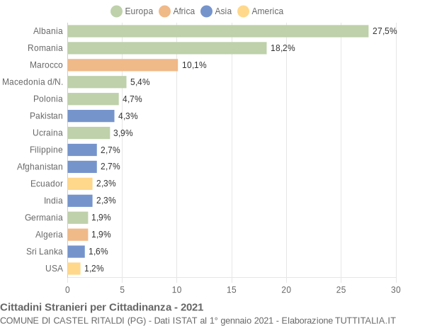 Grafico cittadinanza stranieri - Castel Ritaldi 2021