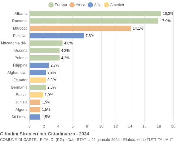 Grafico cittadinanza stranieri - Castel Ritaldi 2024