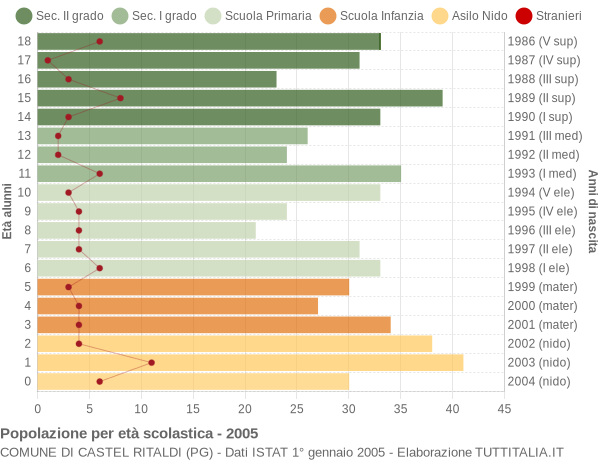 Grafico Popolazione in età scolastica - Castel Ritaldi 2005