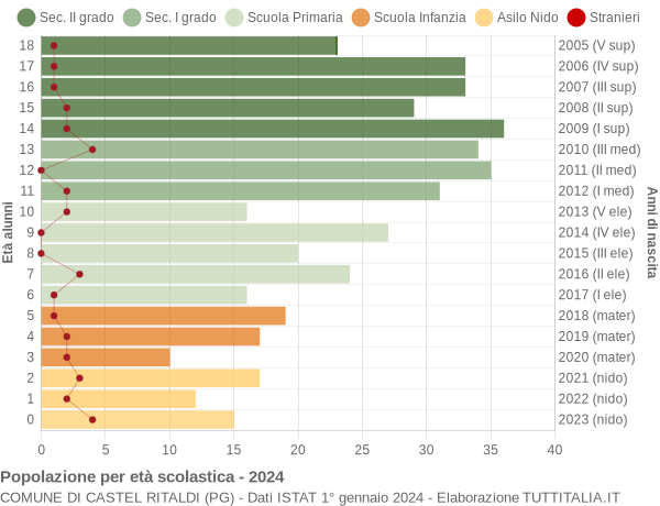 Grafico Popolazione in età scolastica - Castel Ritaldi 2024