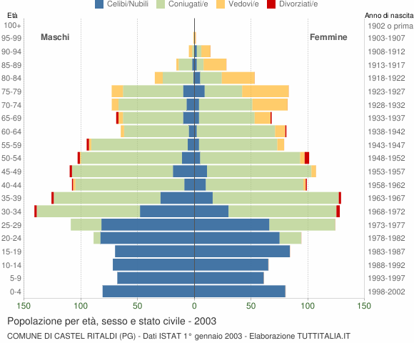 Grafico Popolazione per età, sesso e stato civile Comune di Castel Ritaldi (PG)