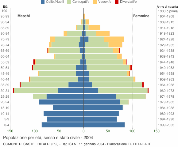 Grafico Popolazione per età, sesso e stato civile Comune di Castel Ritaldi (PG)