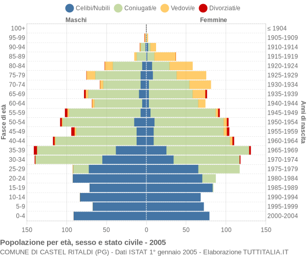 Grafico Popolazione per età, sesso e stato civile Comune di Castel Ritaldi (PG)