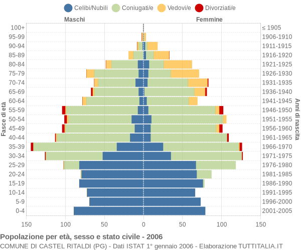 Grafico Popolazione per età, sesso e stato civile Comune di Castel Ritaldi (PG)