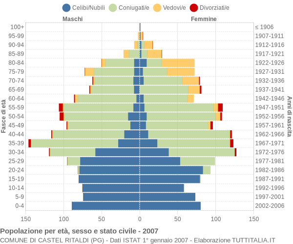 Grafico Popolazione per età, sesso e stato civile Comune di Castel Ritaldi (PG)