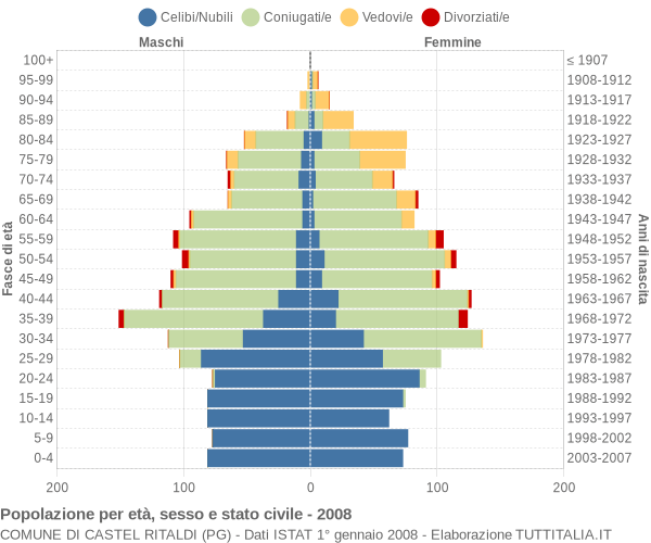 Grafico Popolazione per età, sesso e stato civile Comune di Castel Ritaldi (PG)