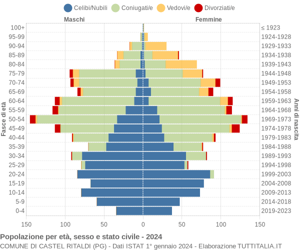 Grafico Popolazione per età, sesso e stato civile Comune di Castel Ritaldi (PG)