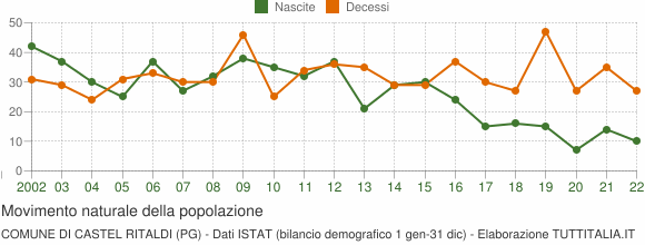 Grafico movimento naturale della popolazione Comune di Castel Ritaldi (PG)