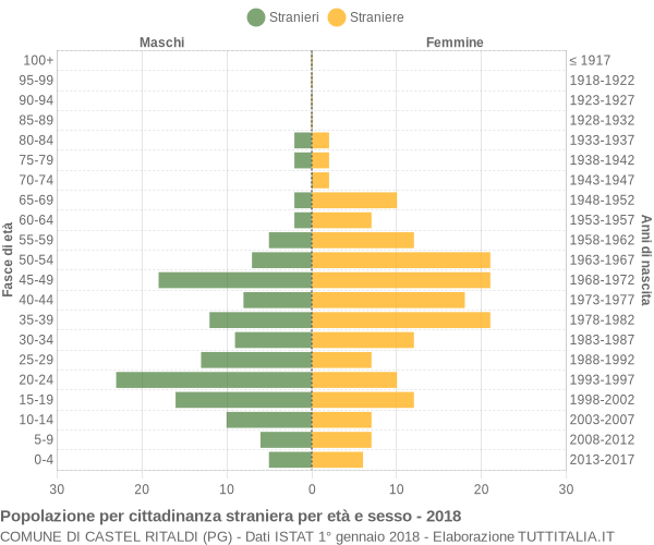 Grafico cittadini stranieri - Castel Ritaldi 2018