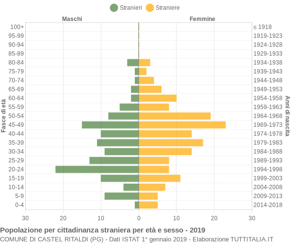 Grafico cittadini stranieri - Castel Ritaldi 2019