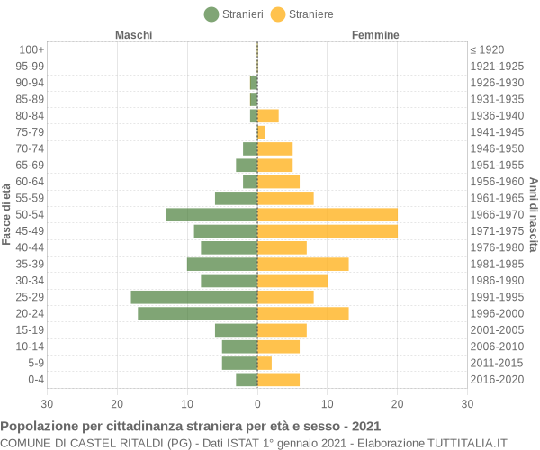 Grafico cittadini stranieri - Castel Ritaldi 2021