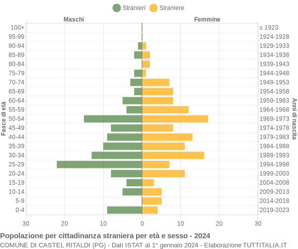 Grafico cittadini stranieri - Castel Ritaldi 2024