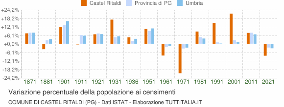 Grafico variazione percentuale della popolazione Comune di Castel Ritaldi (PG)