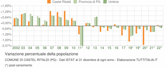 Variazione percentuale della popolazione Comune di Castel Ritaldi (PG)