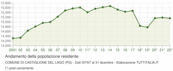 Andamento popolazione Comune di Castiglione del Lago (PG)