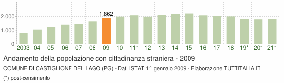 Grafico andamento popolazione stranieri Comune di Castiglione del Lago (PG)