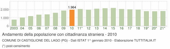 Grafico andamento popolazione stranieri Comune di Castiglione del Lago (PG)