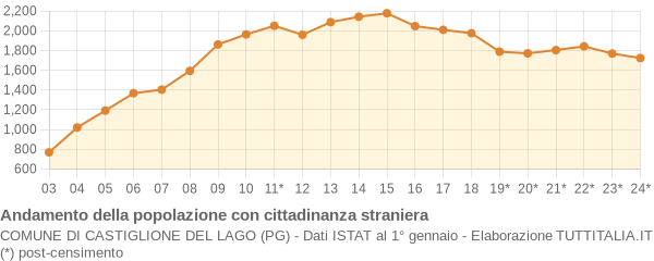 Andamento popolazione stranieri Comune di Castiglione del Lago (PG)