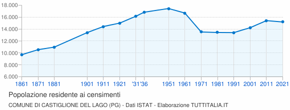 Grafico andamento storico popolazione Comune di Castiglione del Lago (PG)